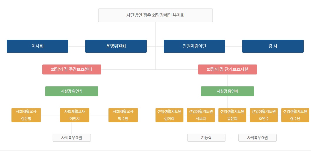 조직도